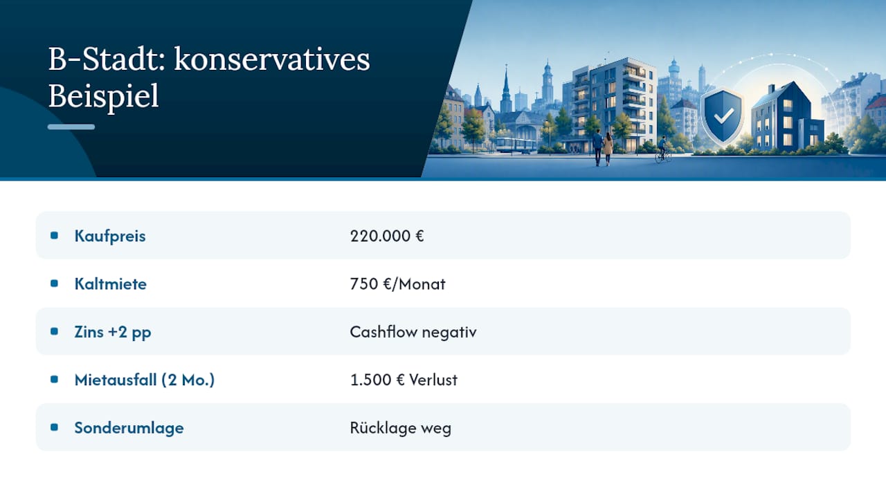 Cashflow-Empfindlichkeit bei Immobilienrisiken